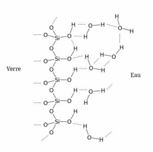 En pointillé, les liaisons hydrogènes entre le verre et l'eau, ou entre molécules d'eau (les pointillés à droite symbolisent la suite du réseau de silice dans le verre)