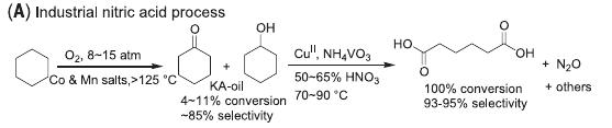 Méthode de synthèse actuelle de l'acide adipique, coûteuse en énergie (chauffage) et productrice de N2O.